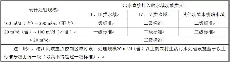 2020年1月1日實施！四川印發(fā)《農(nóng)村生活污水處理設(shè)施水污染物排放標(biāo)準(zhǔn)》