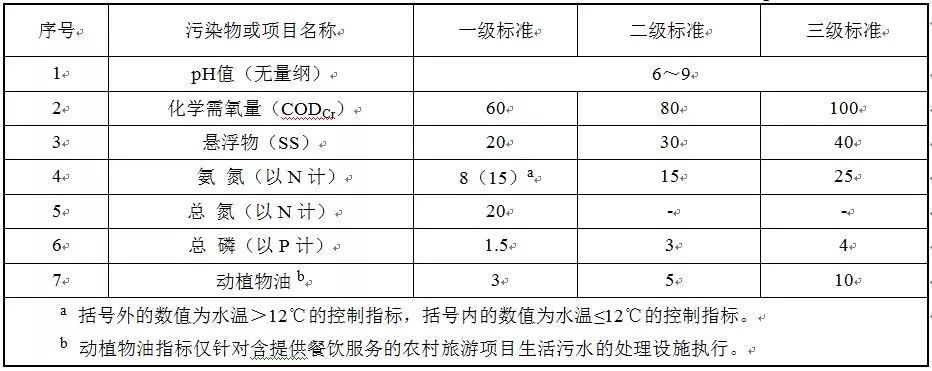 2020年1月1日實施！四川印發(fā)《農(nóng)村生活污水處理設(shè)施水污染物排放標(biāo)準(zhǔn)》